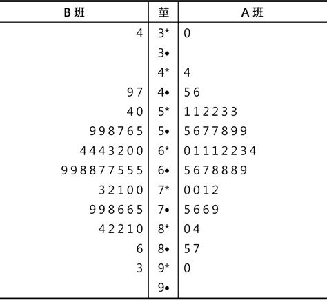 莖葉圖怎麼看|幹葉圖